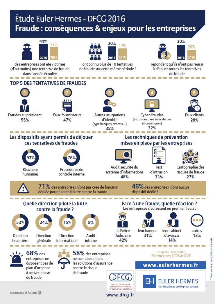 Infographie etude fraude 2016